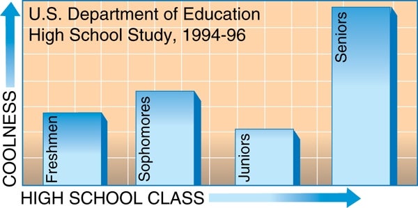 U.S. Department of Education Study Reveals Seniors Rule