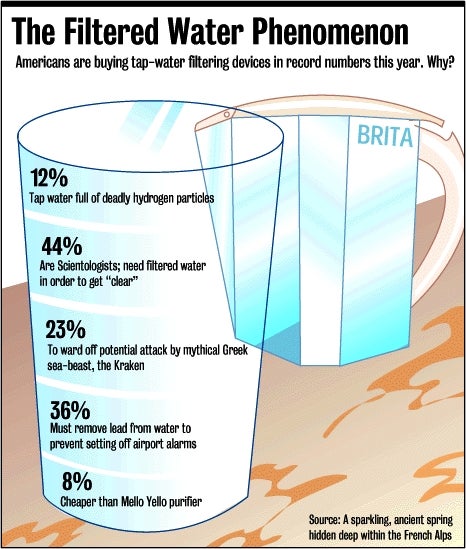 The Filtered Water Phenomenon