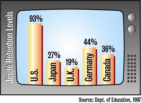 Report: U.S. Students Lead World In TV Jingle Recall