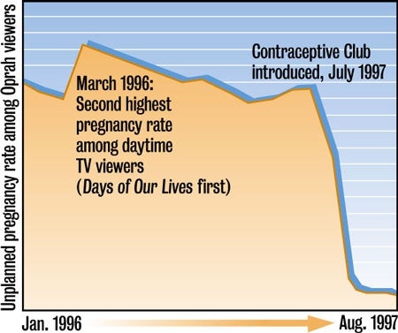 Oprah's Contraceptive Club Prevents 450,000 Pregnancies In First Month
