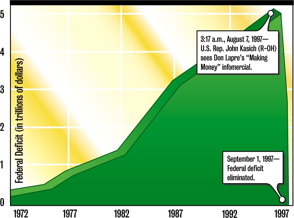 Congress Erases Federal Deficit Using Don Lapre 'Making Money' System