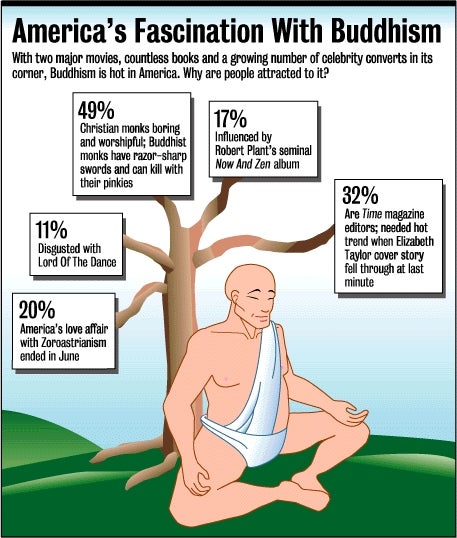 America's Fascination With Buddhism