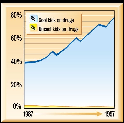 Drug Use Down Among Uncool Kids