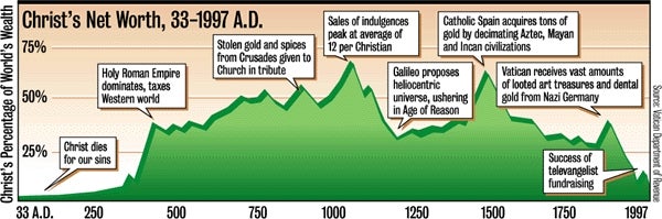 Christ Demands More Money