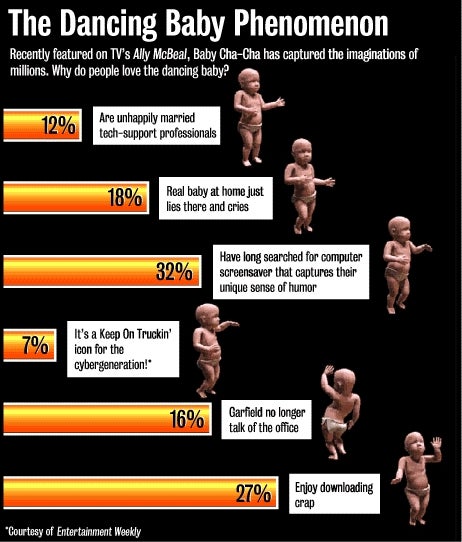 The Dancing Baby Phenomenon