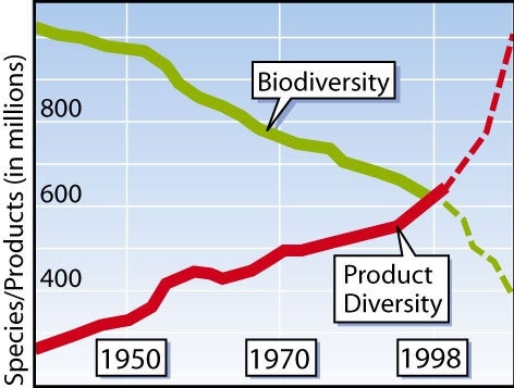 Consumer-Product Diversity Now Exceeds Biodiversity