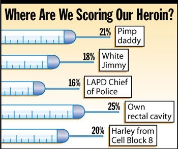 Where Are We Scoring Our Heroin?