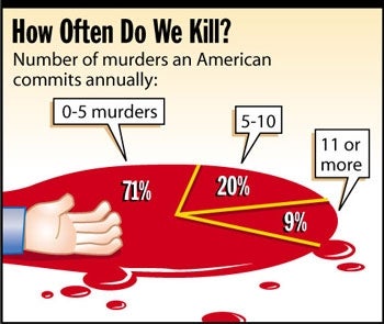 How Often Do We Kill?