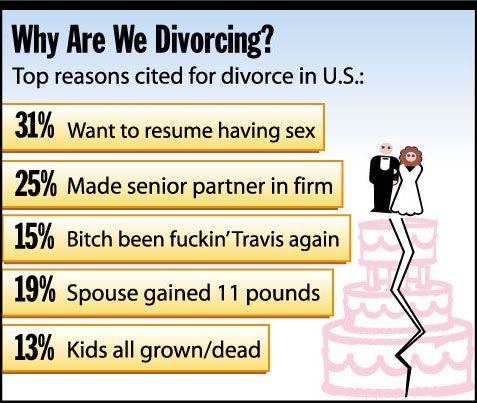 Why Are We Divorcing?