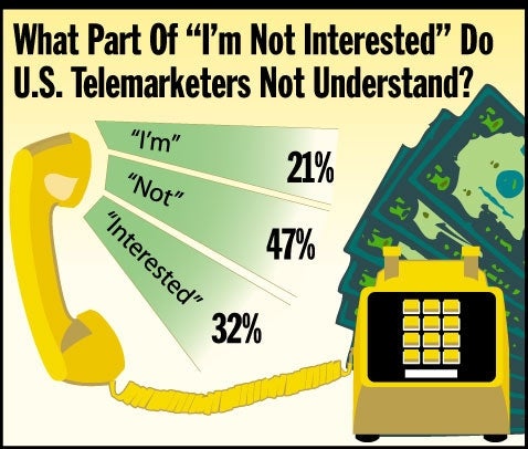 What Part Of "I'm Not Interested" Do U.S. Telemarketers Not Understand?