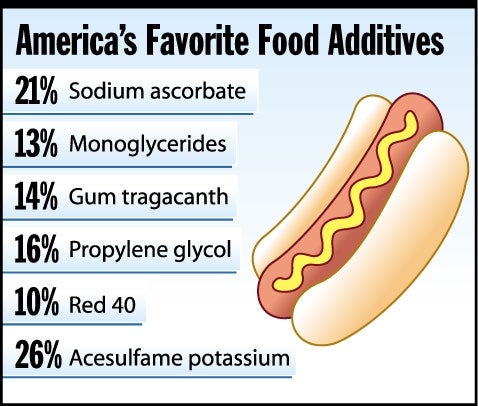 America's Favorite Food Additives