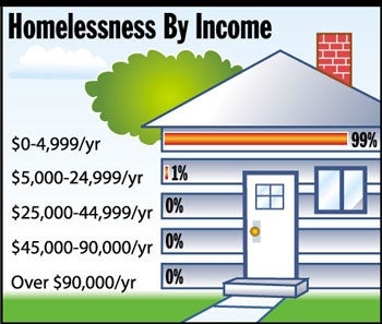 Homelessness By Income