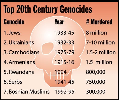 Top 20th Century Genocides