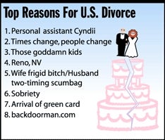 Top Reasons For U.S. Divorce