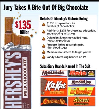 Hershey's Ordered To Pay Obese Americans $135 Billion