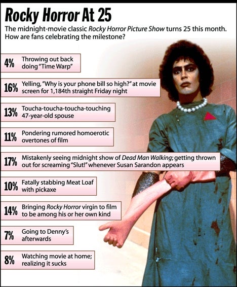 Rocky Horror At 25