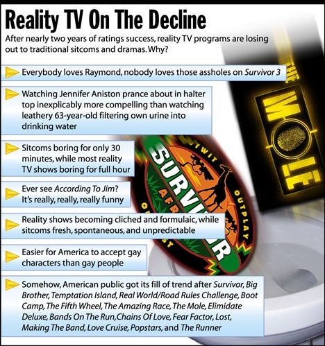 Reality TV On The Decline