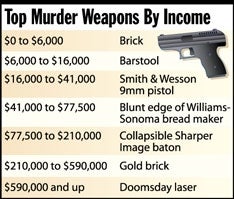 Top Murder Weapons By Income