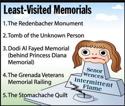 Least-Visited Memorials