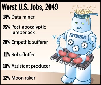 Worst U.S. Jobs, 2049