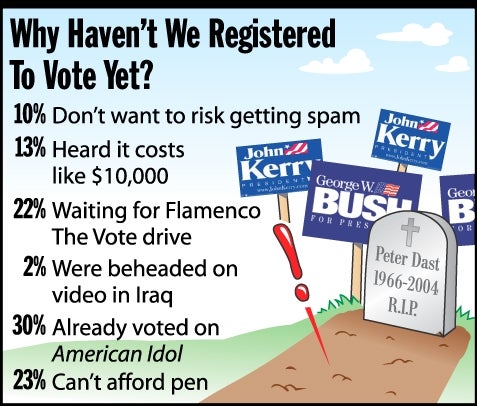 Why Haven't We Registered To Vote Yet?