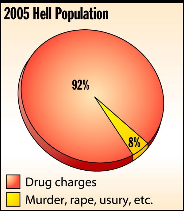 Report: 92 Percent Of Souls In Hell There On Drug Charges