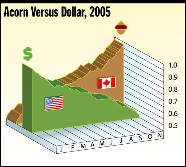 U.S. Dollar Slips Against Canadian Acorn