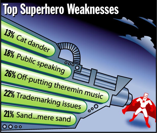 Top Superhero Weaknesses