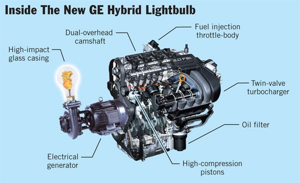 Green-Conscious GE Develops Hybrid Lightbulb