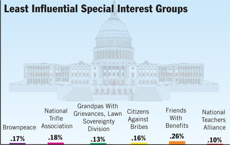 Least Influential Special Interest Groups