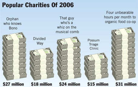 Popular Charities of 2006