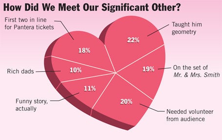 How Did We Meet Our Significant Other?