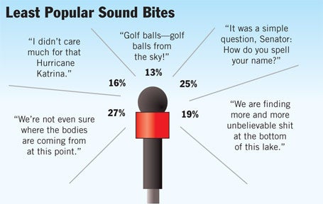 Least Popular Sound Bites