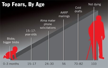 Top Fears, By Age