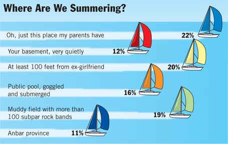 Where Are We Summering?