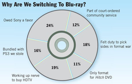 Why Are We Switching To Blu-Ray?