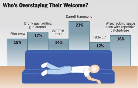 Who's Overstaying Their Welcome?