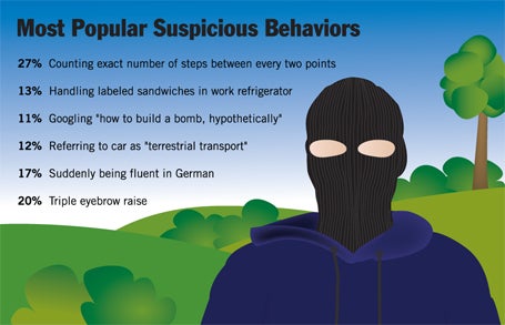 Most Popular Suspicious Behaviors