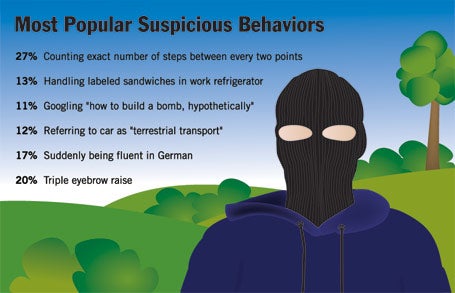 Most Popular Suspicious Behaviors