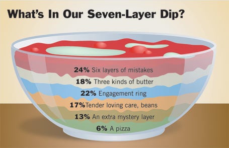 What's In Our Seven-Layer Dip?