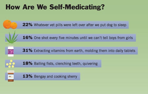 How Are We Self-Medicating?