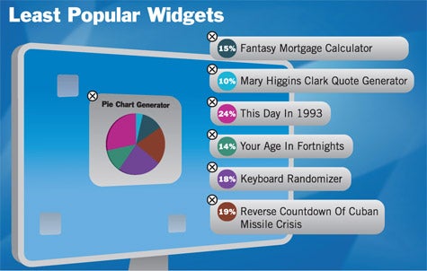 Least Popular Widgets