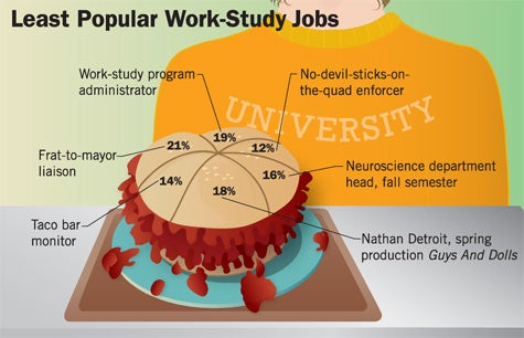 Least Popular Work-Study Jobs