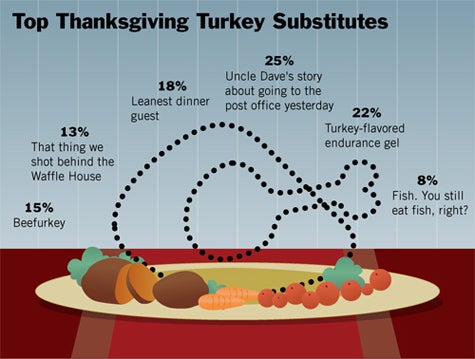 Top Thanksgiving Turkey Substitutes