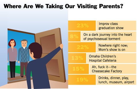 Where Are We Taking Our Visiting Parents?