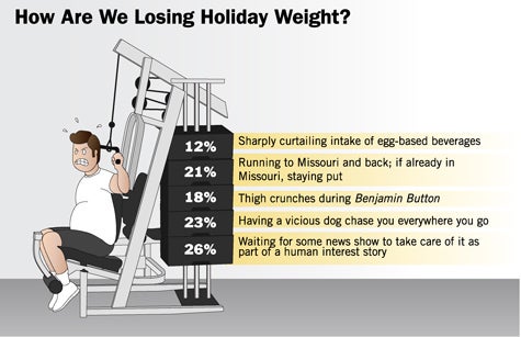 How Are We Losing Holiday Weight?