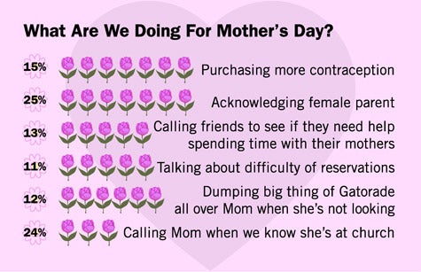 What Are We Doing For Mother's Day?