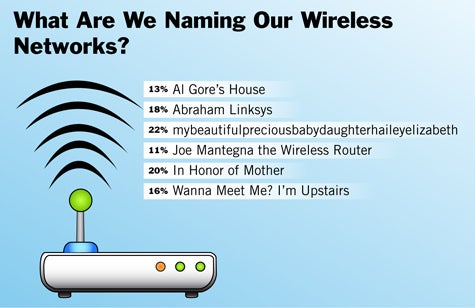 What Are We Naming Our Wireless Networks?