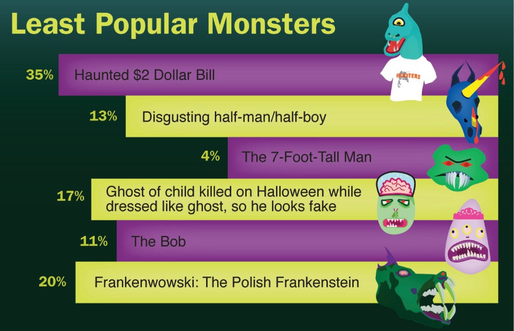 Least Popular Monsters