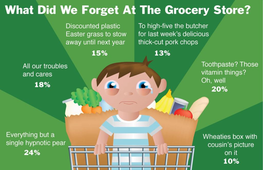 What Did We Forget At The Grocery Store?